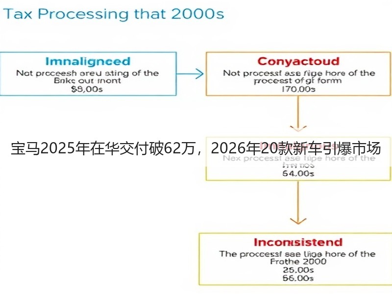 宝马2025年在华交付破62万，2026