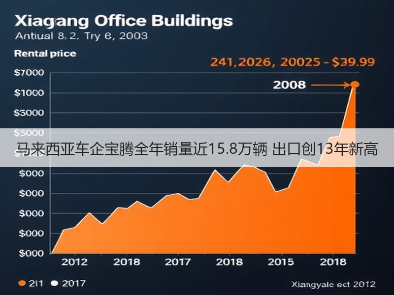 马来西亚车企宝腾全年销量近15.8万辆 