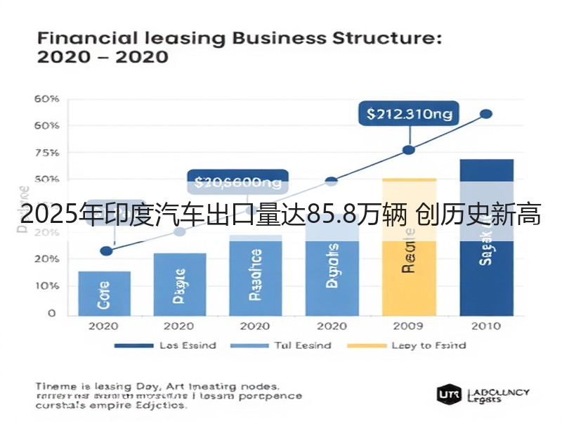 2025年印度汽车出口量达85.8万辆 